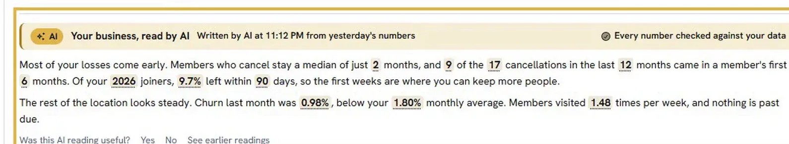 The Home card Your business, read by AI: a two-paragraph reading of retention, cancellations and churn, with the line Every number checked against your data.
