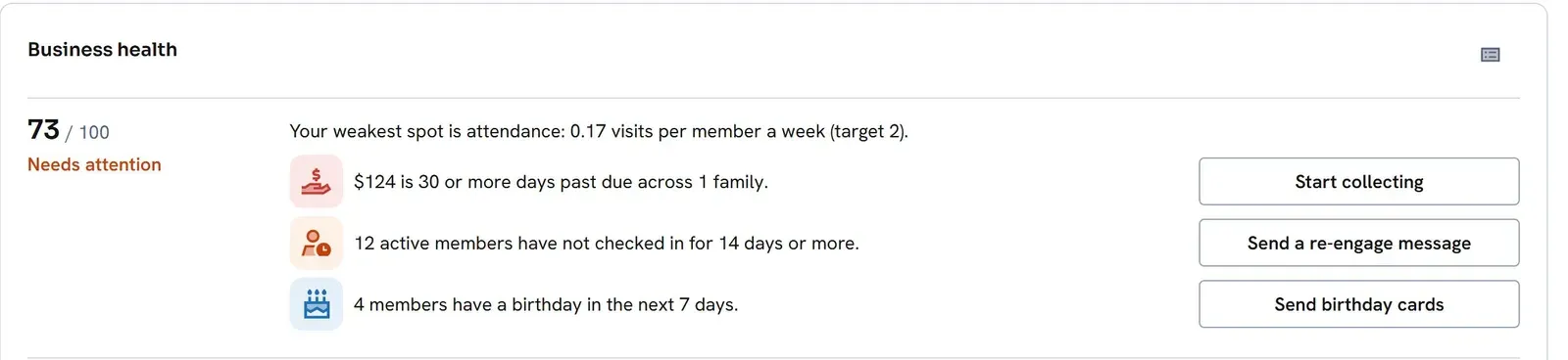 The Home screen's business health card: a score of 73 out of 100, $124 past due across one family with a Start collecting button, and 12 active members who have not checked in for 14 days with a Send a re-engage message button.